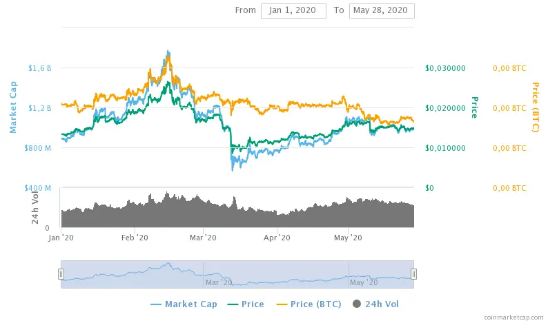 Tron price performance in 2020