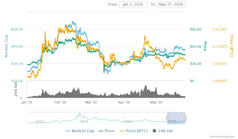 Zcash price performance in 2020