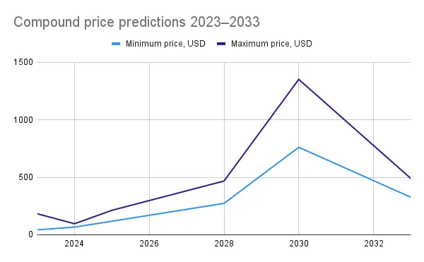 compound price prediction 2023-2033