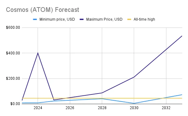 cosmos atom price prediction 2023-2033