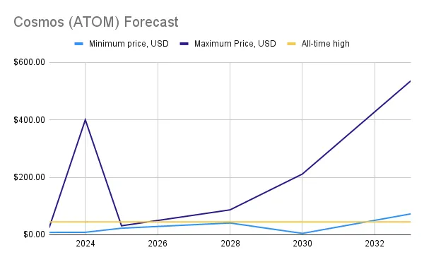 Cosmos Atom Price Prediction 2023 2033