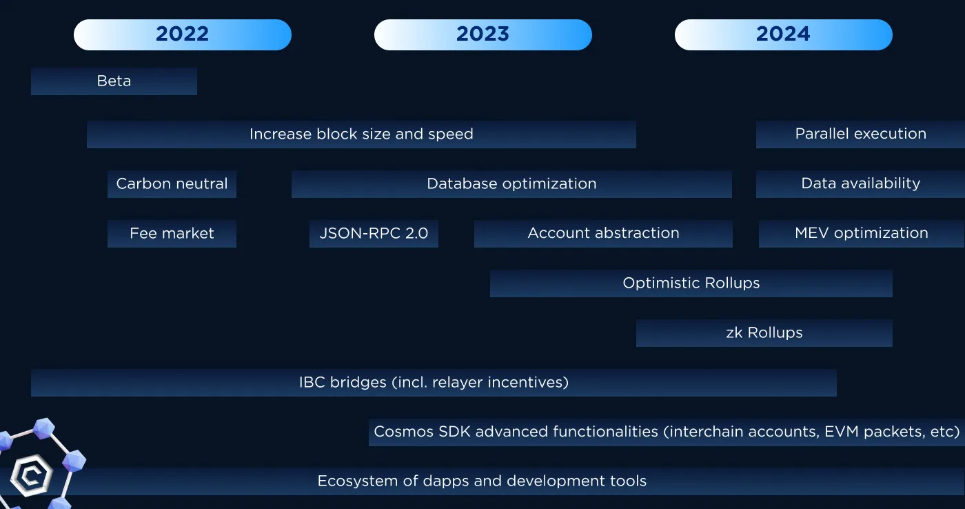 cronos blockchain development roadmap