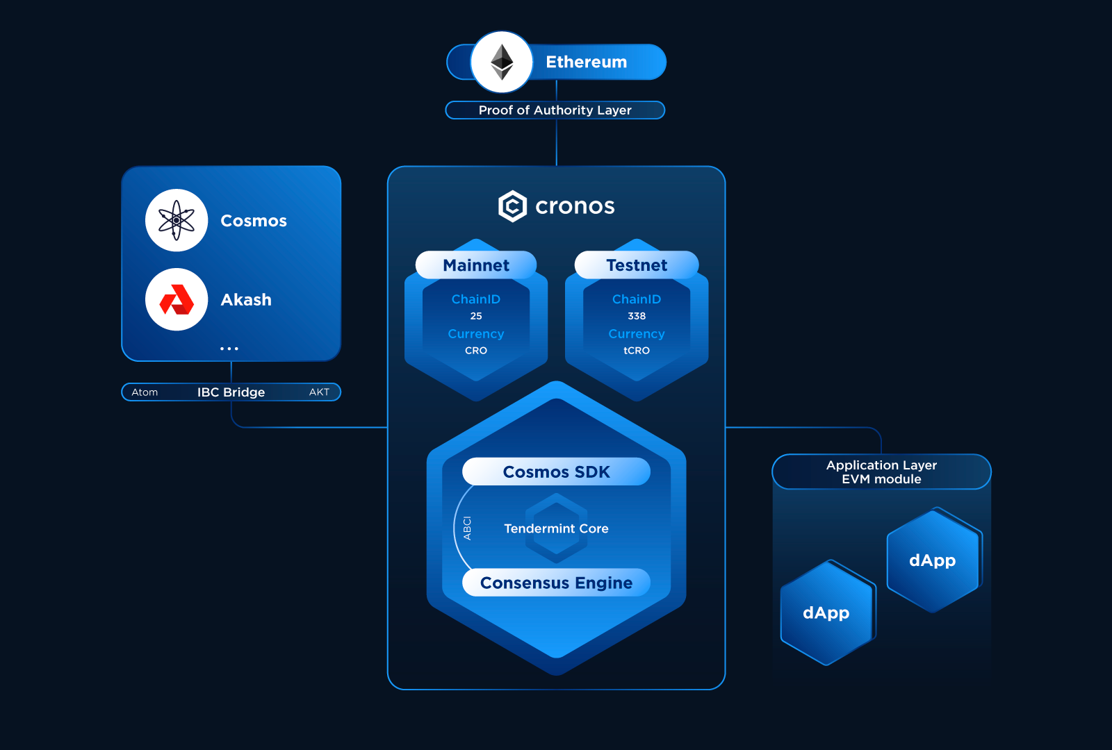 cronos blockchain architecture