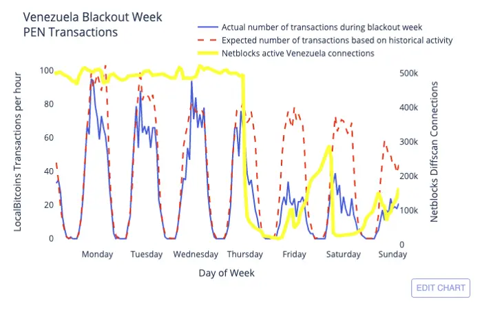 Venezuela Blackout week PEN transactions