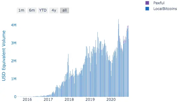 P2P volume in Colombia