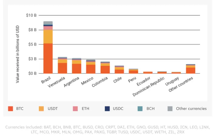 P2P value in South America