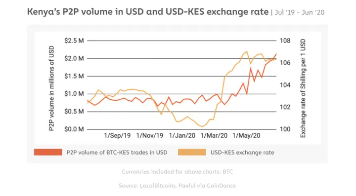 Kenya's P2P volume 