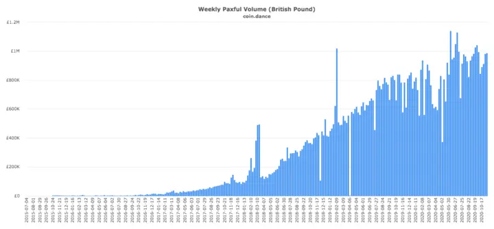 Weekly P2P volume in GBP on Paxful.