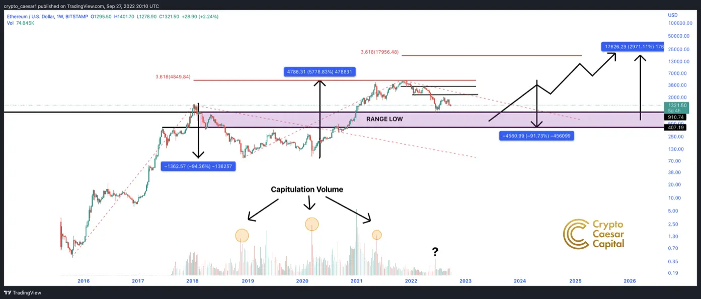 ETH price chart 2016–2026, upside move up to $4,849 and $17,956