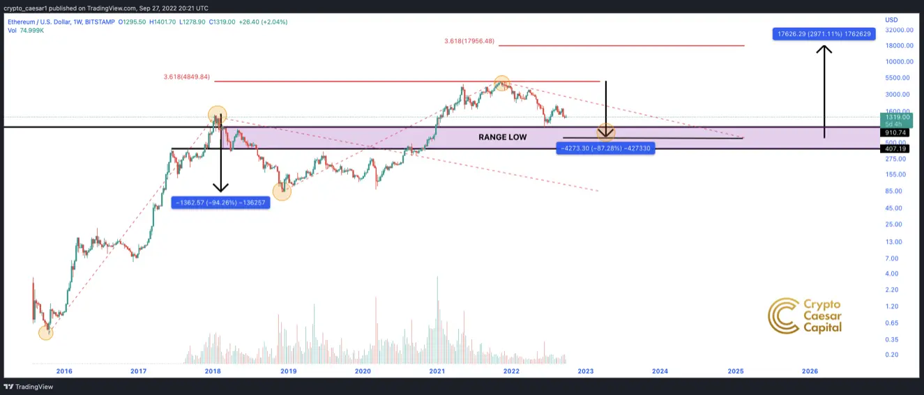 ETH price chart 2016–2026, range low $400-900