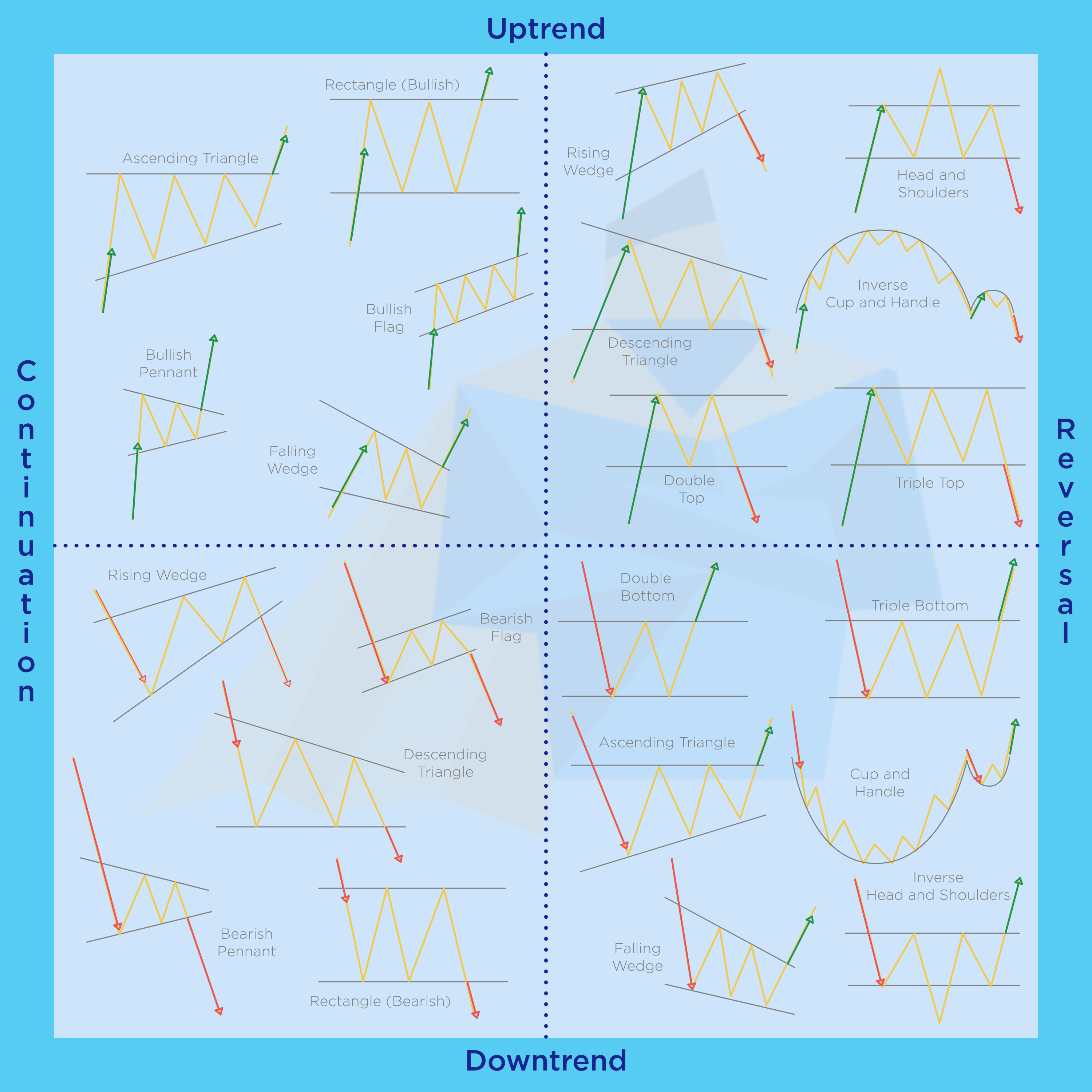 Chart Patterns Cheat Sheet: Reversal Patterns Continuation