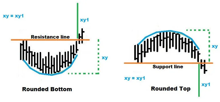 rounded bottom rounded top crypto chart patterns