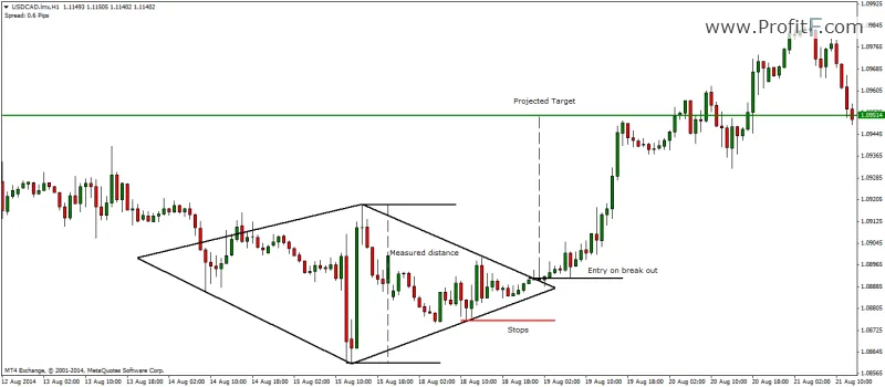 bearish diamond bullish diamond crypto chart patterns