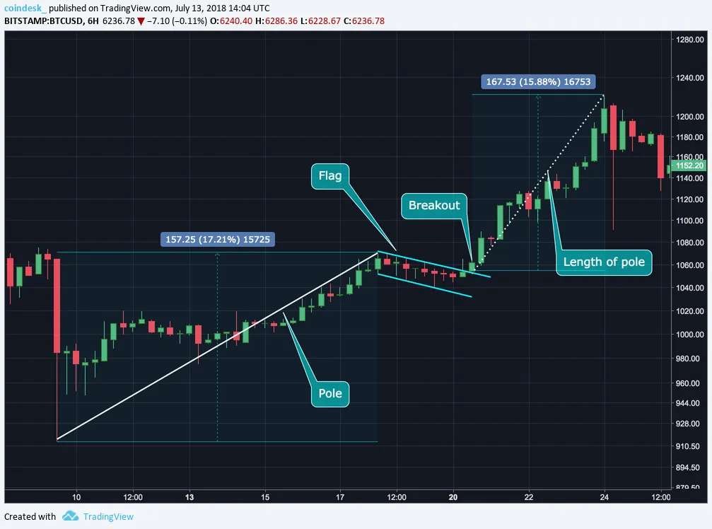 bullish flag bearish flag crypto chart patterns