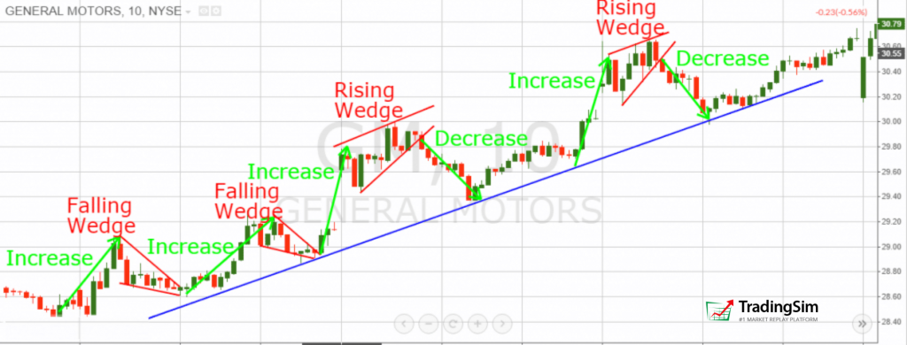 rising wedge falling wedge crypto chart patterns