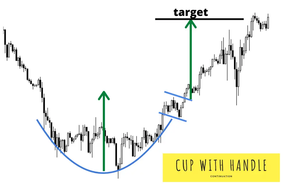 cup and handle crypto chart pattern