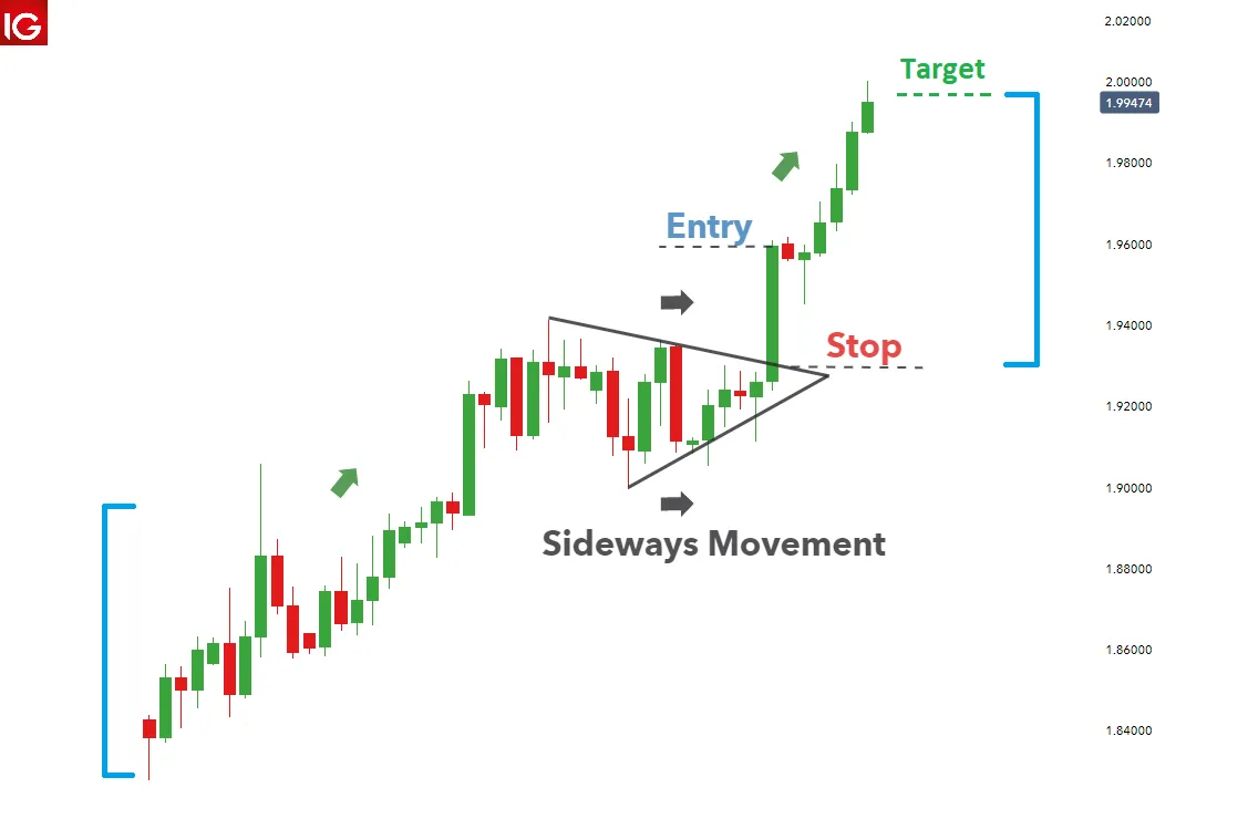 symmetrical triangle chart pattern bullish triangle bearish triangle chart patterns