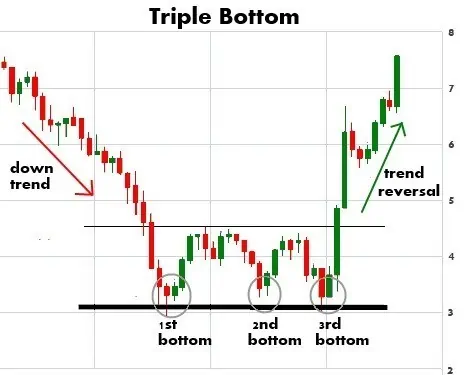 double top double bottom triple top triple bottom crypto chart patterns