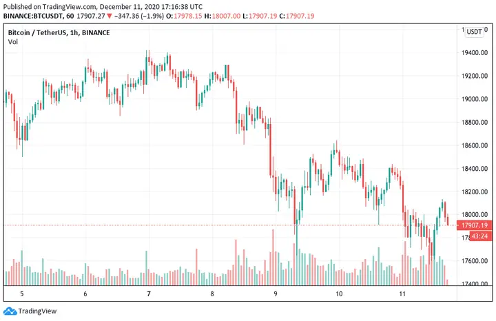 bitcoin price chart -11th December 2020