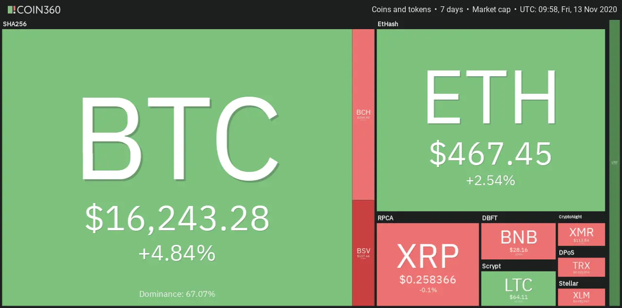 7D crypto digest 13th November 2020