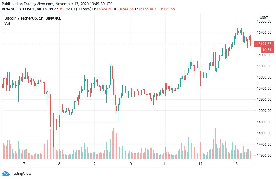 Bitcoin trading chart 13th November 2020