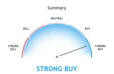 Strong buy indication for Bitcoin