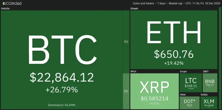 7D price change of popular cryptocurrencies (18/12/2020)