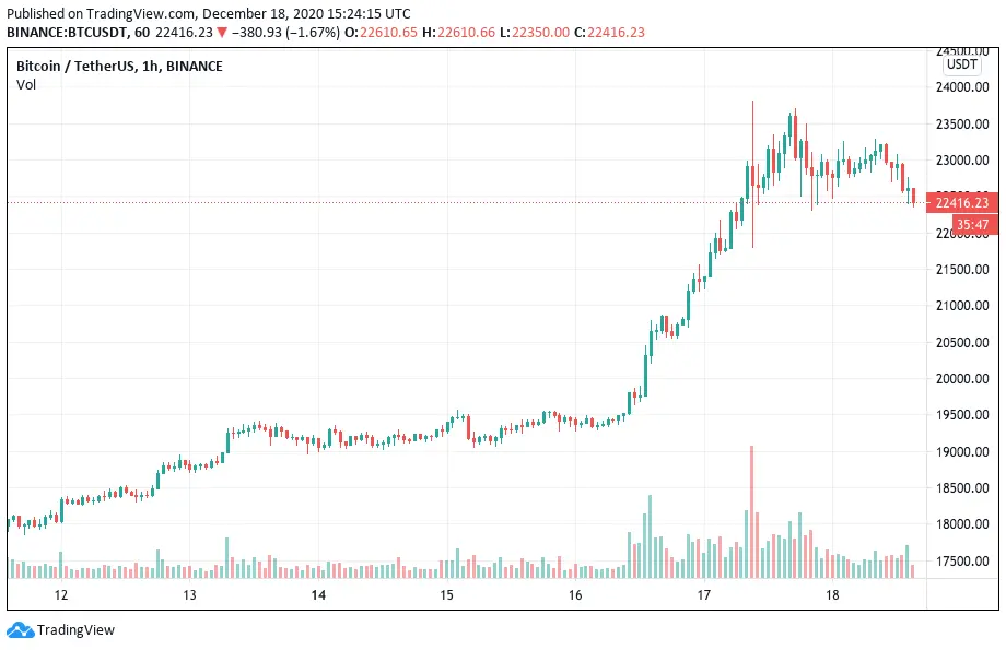 Bitcoin price chart - 18/12/2020