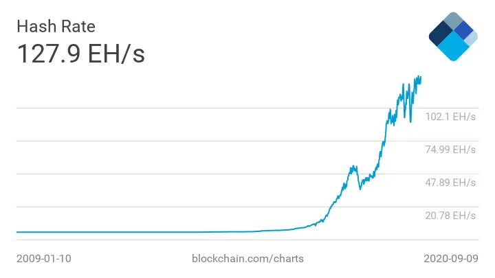 Bitcoin hash rate chart
