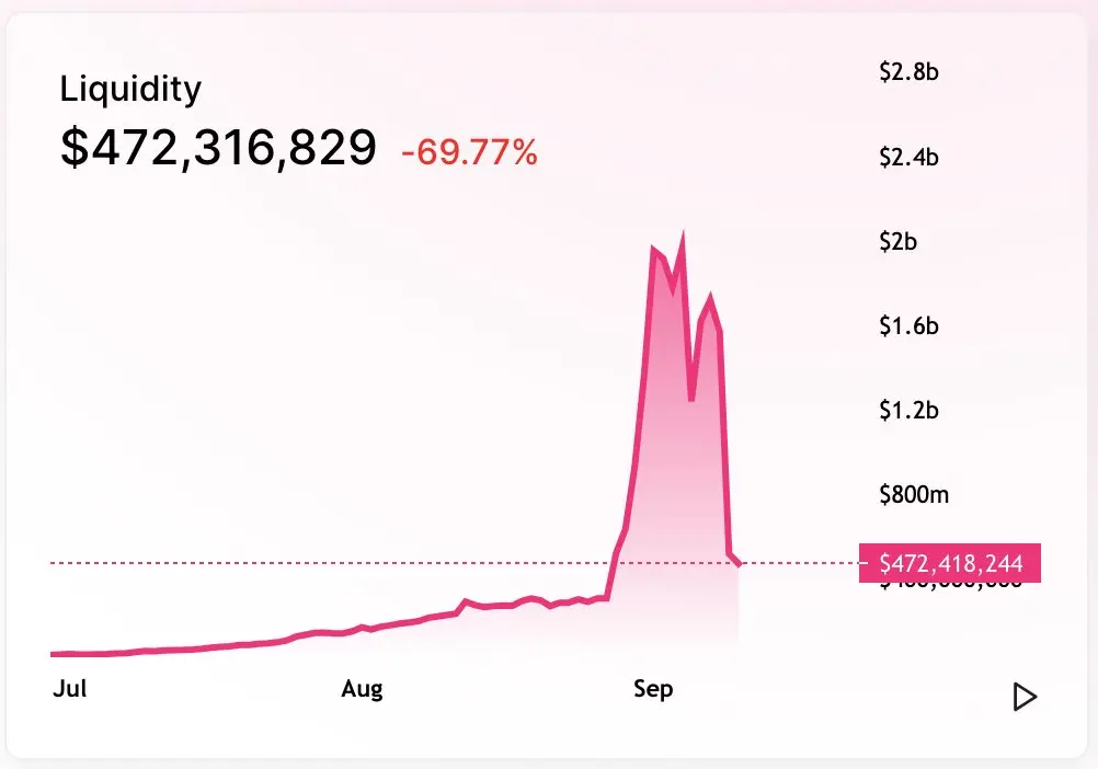 UniSwap liquidity chart