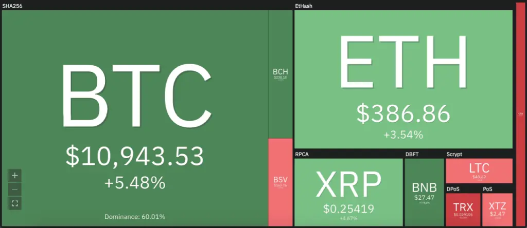 Crypto 7D price change