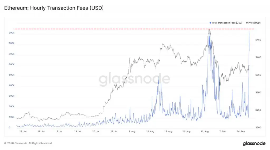 Hourly transaction fees in ETH (USD).