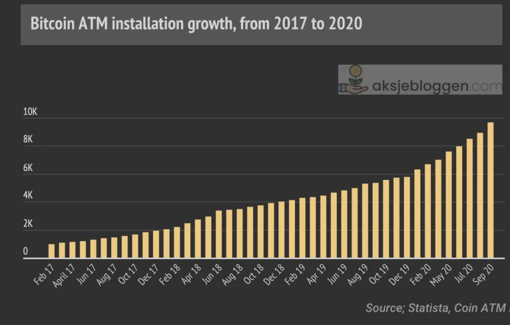 Number of crypto ATMs in the world by month.