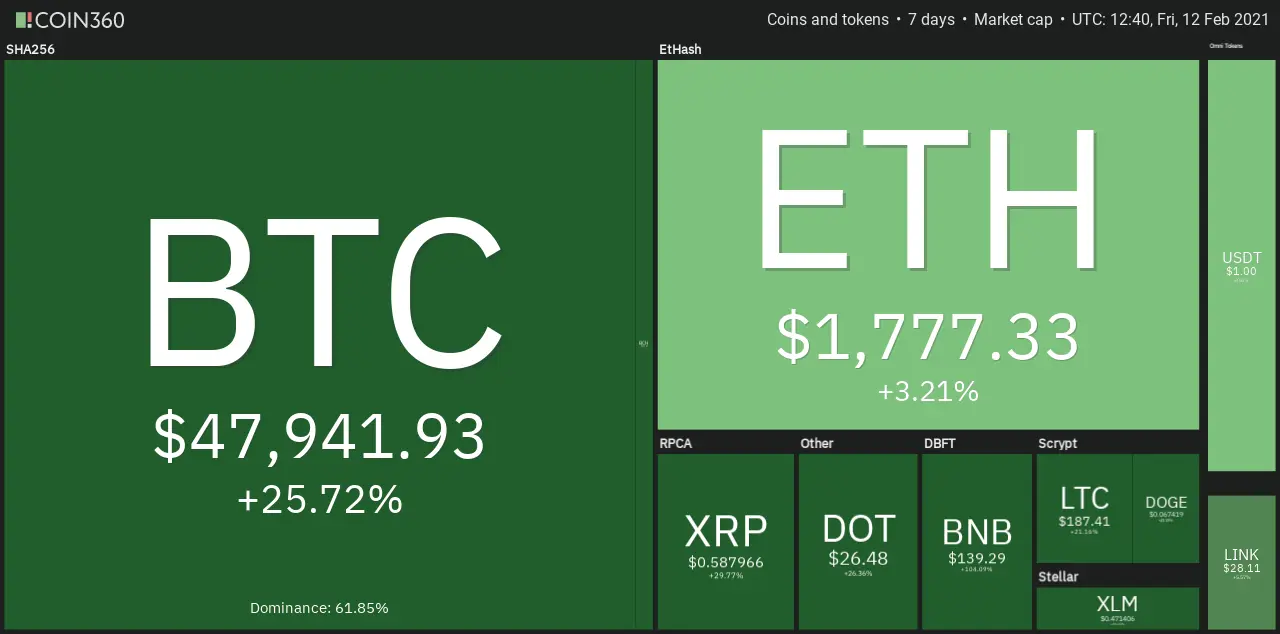 7D coin digest: 12th February 2021