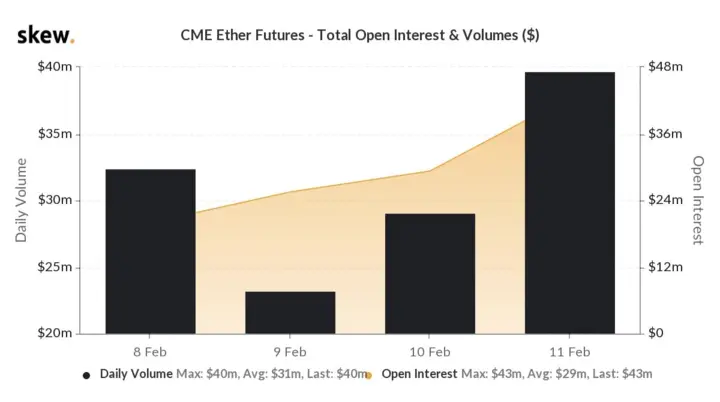CME Ether futures