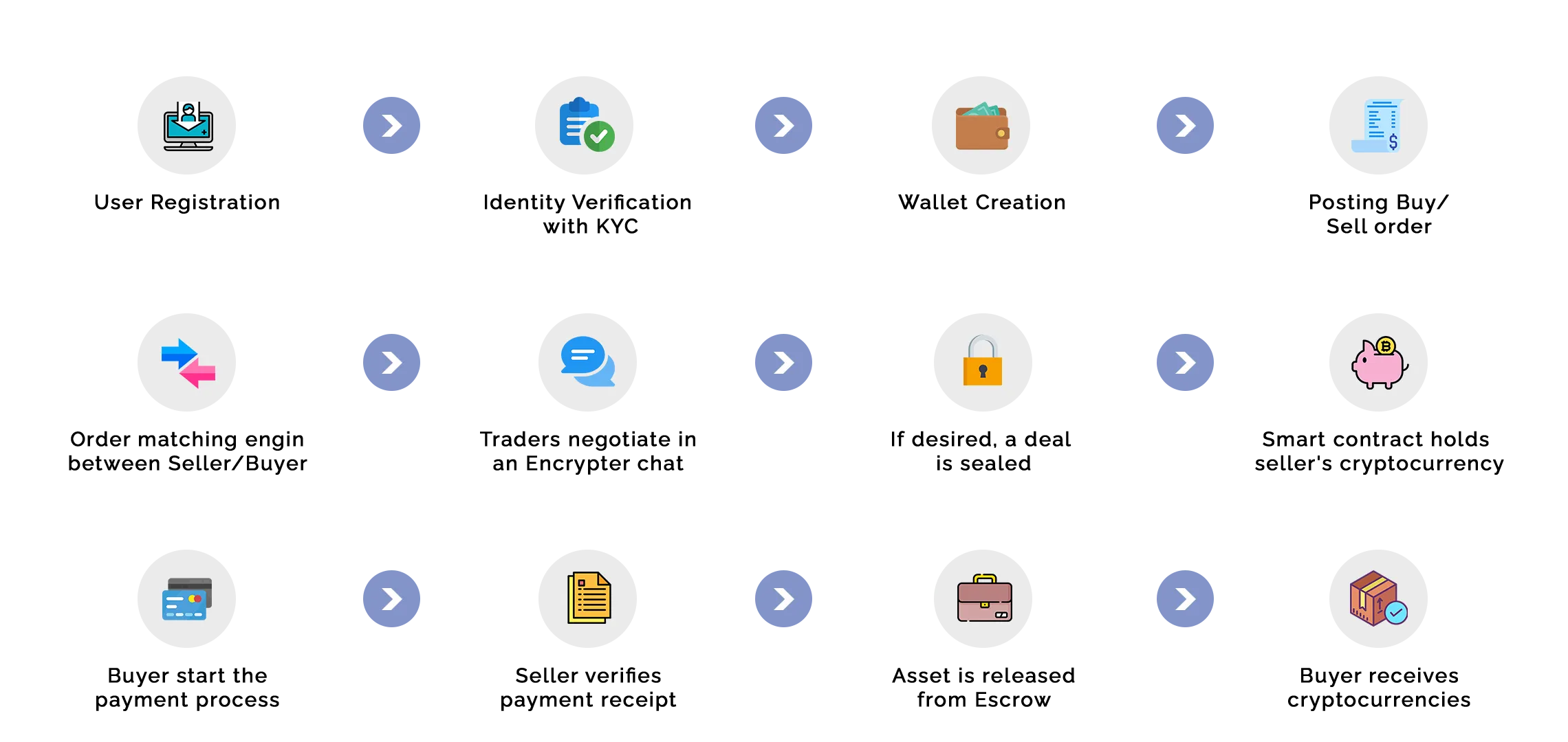 peer-to-peer exchange flow