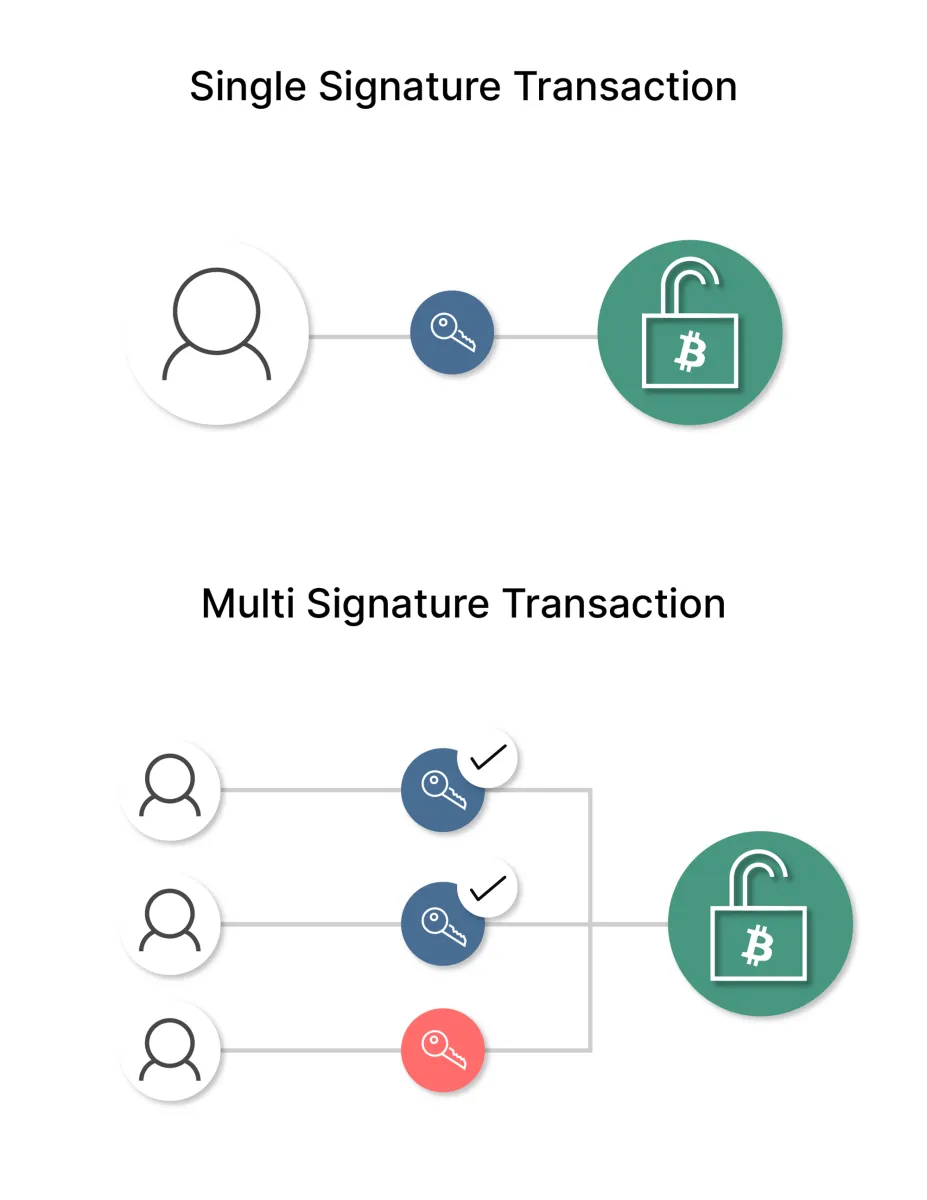 how multisig wallet works