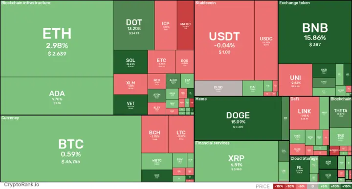 7D coin digest: June 4, 2021