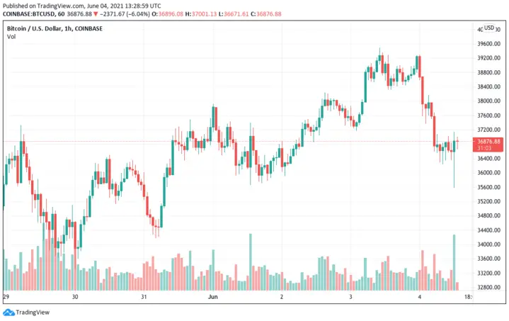 BTCUSD chart: June 4, 2021