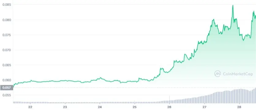 Dogecoin 7-day price chart