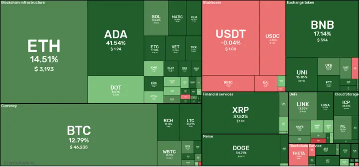 7d coin digest: August 13, 2021