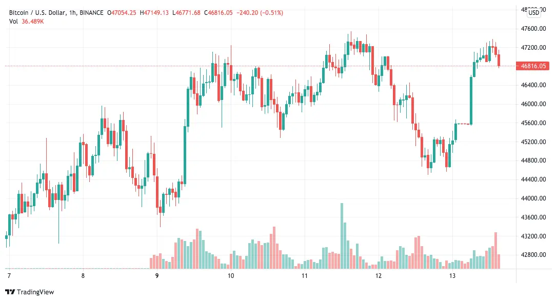 BTCUSD chart: August 13, 2021