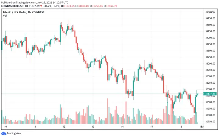 BTCUSD chart: July 16, 2021