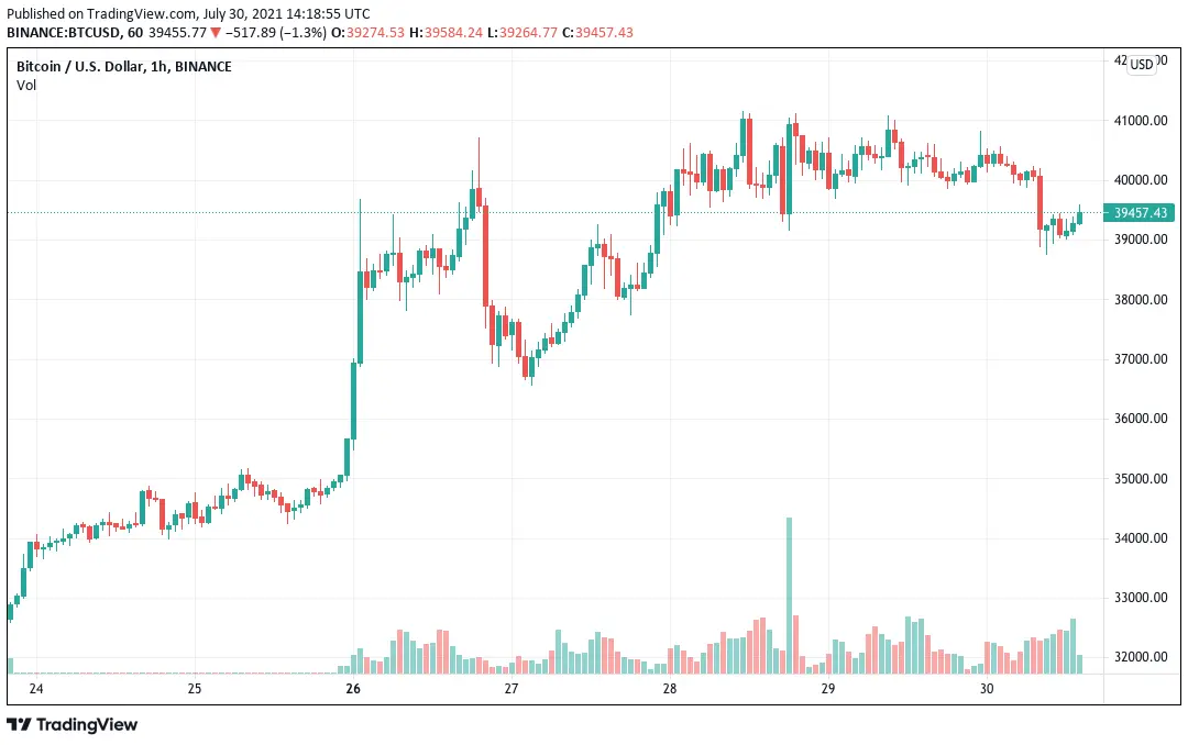 BTCUSD chart: July 31, 2021