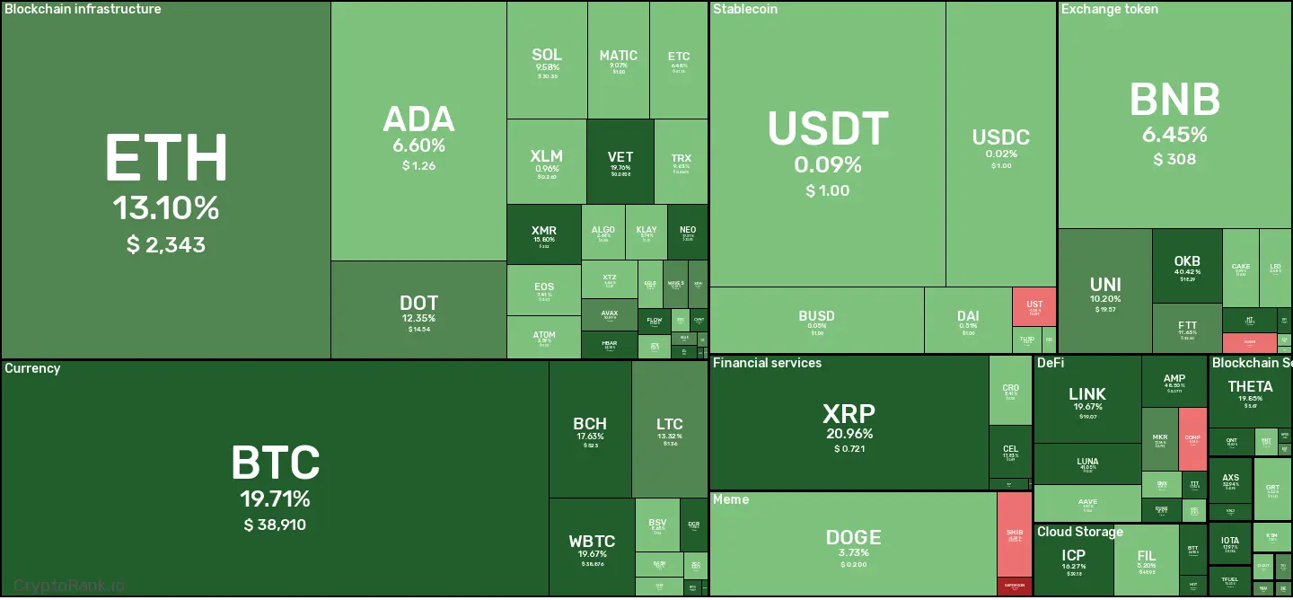 7D crypto digest: July 30, 2021