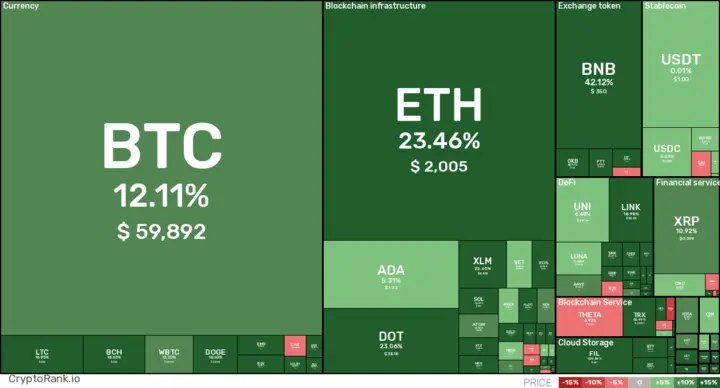 7D coin digest: April 02, 2021