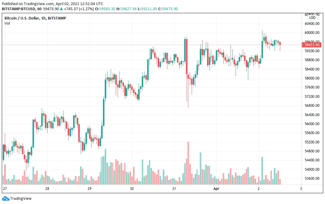 Bitcoin price chart: April 02. 2021