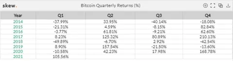 Bitcoin Quarterly Returns (%)