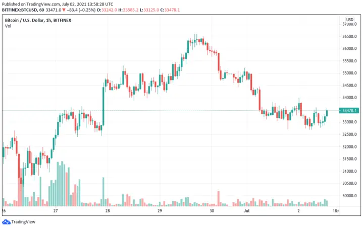 BTCUSD chart: July 2, 2021