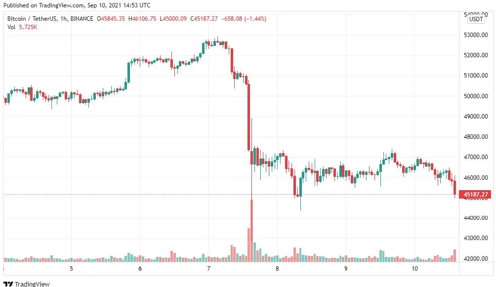 BTCUSD chart: September 10, 2021